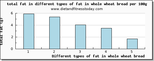 fat in whole wheat bread total fat per 100g